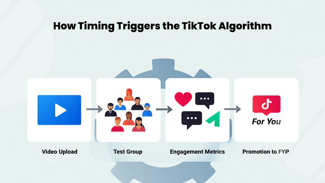 TikTok algorithm process chart explaining how timing impacts engagement and the best time to post on TikTok for FYP promotion.
