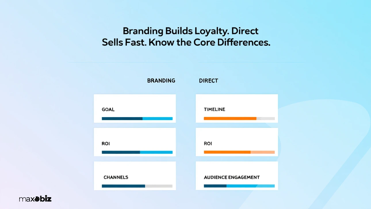 comparison of Brand Marketing and Direct Marketing