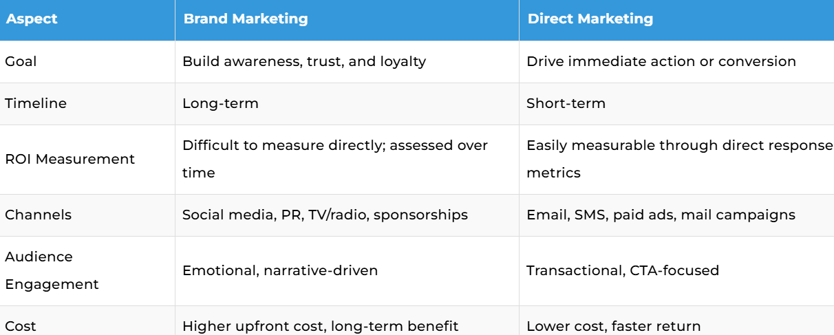 Brand Marketing. vs Direct Marketing
