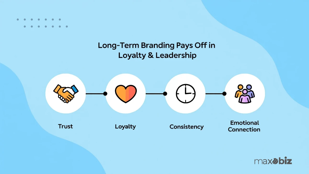 long-term branding