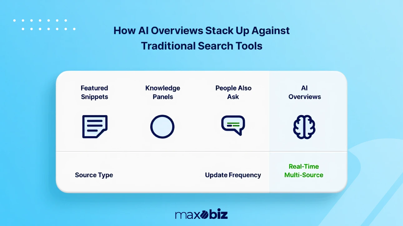 Comparison chart of AI Overviews vs traditional search tools like featured snippets, knowledge panels, and People Also Ask, highlighting source type and update frequency.