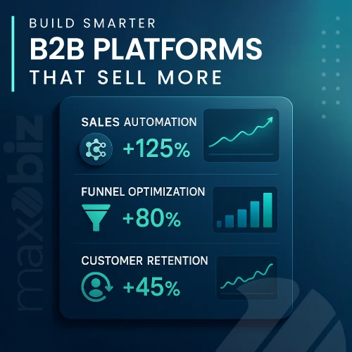 B2B eCommerce development for sales showing benefits of sales automation (+125%), funnel optimization (+80%), and customer retention (+45%).