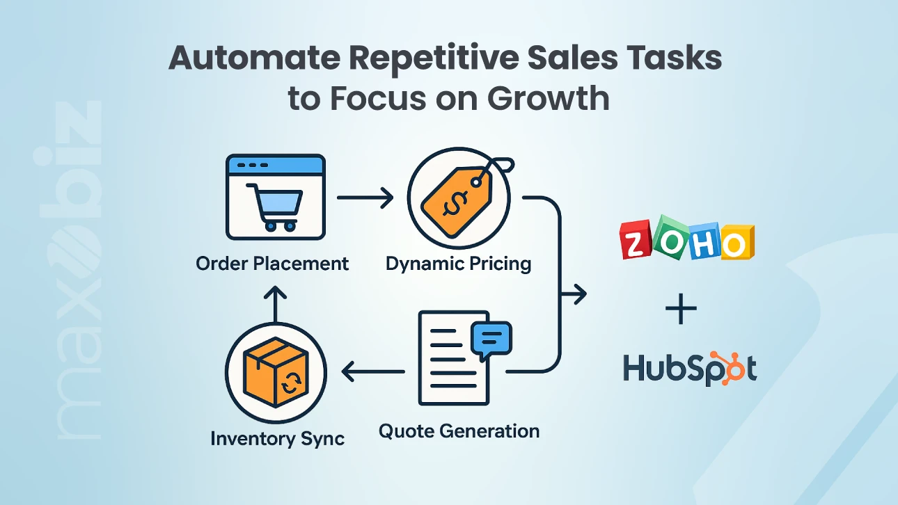 B2B eCommerce development for sales automation showing order placement, dynamic pricing, quote generation, and inventory sync integrated with Zoho and HubSpot.