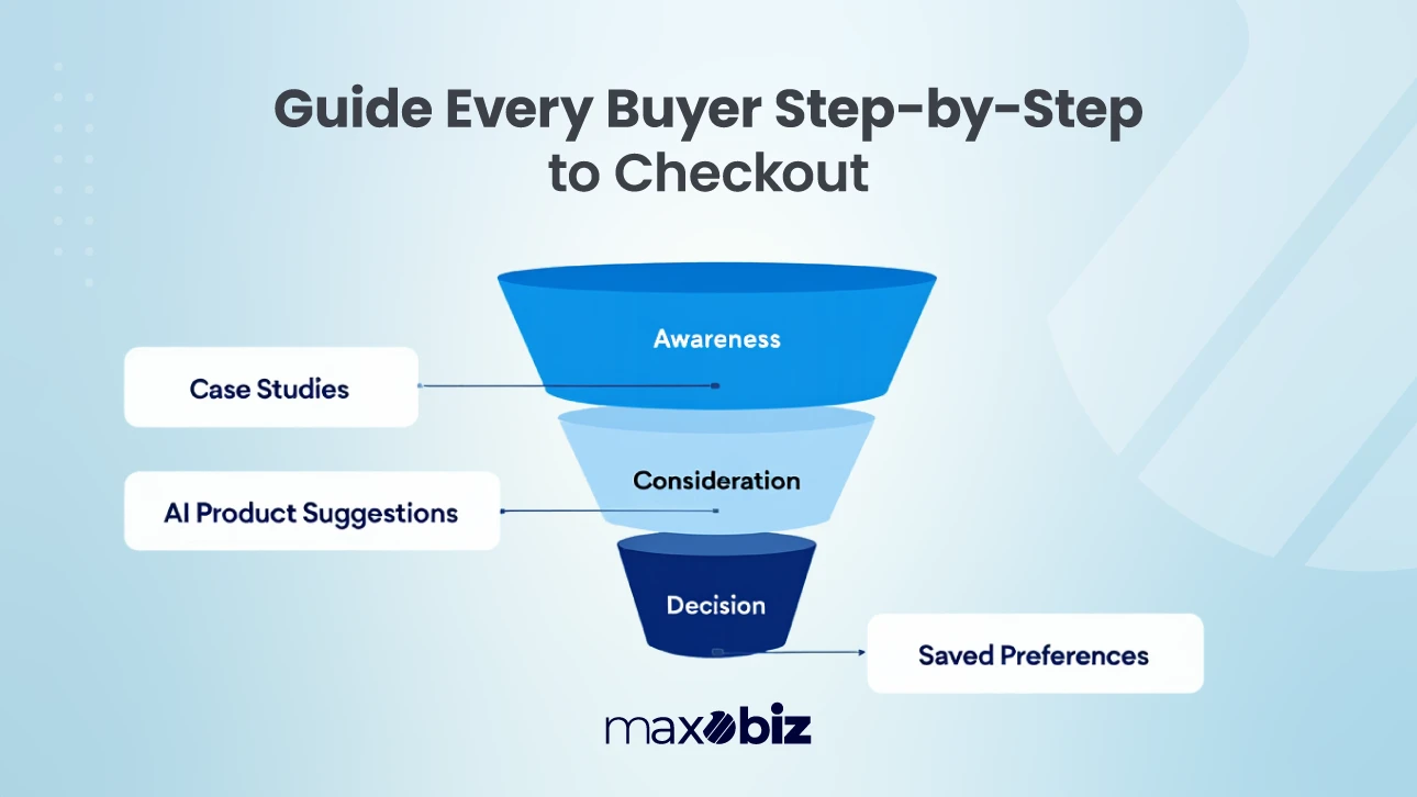 B2B eCommerce sales funnel showing awareness with case studies, consideration with AI product suggestions, and decision stage with saved preferences to guide buyers to checkout.