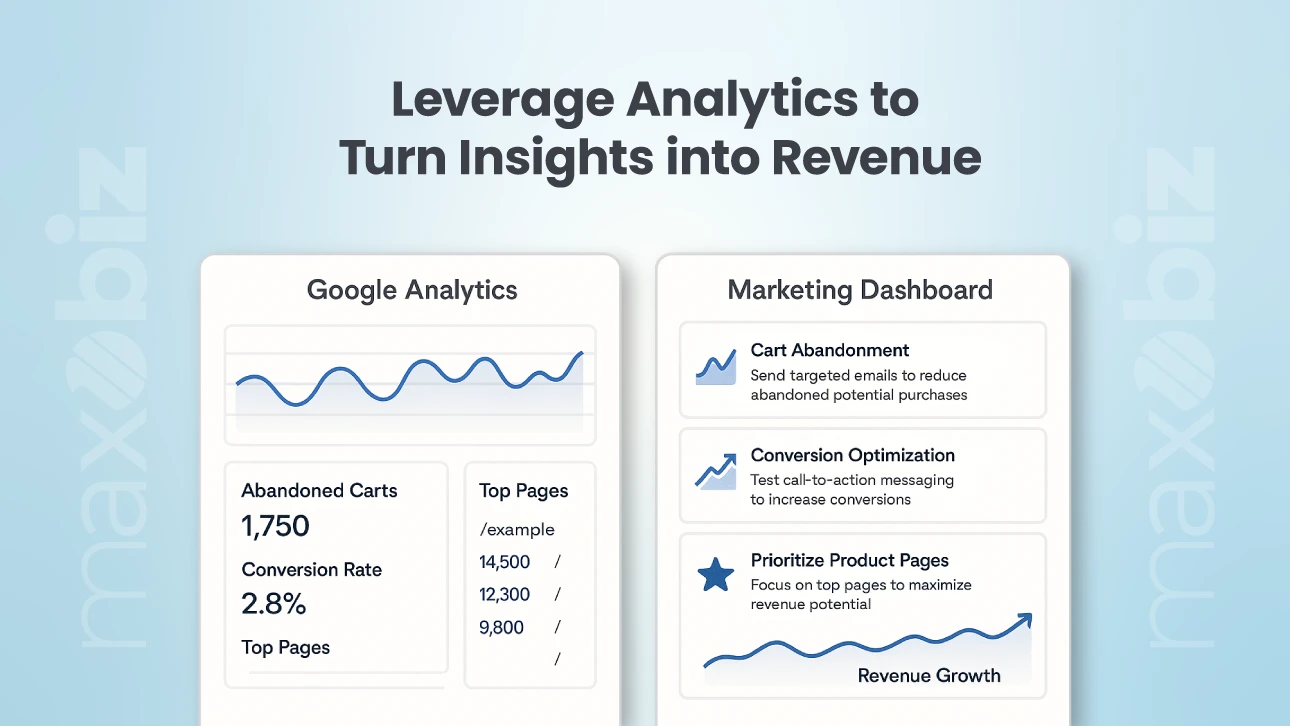 B2B eCommerce analytics dashboard showing Google Analytics data with abandoned carts, conversion rate, top pages, and marketing insights on cart abandonment, conversion optimization, product page prioritization, and revenue growth.