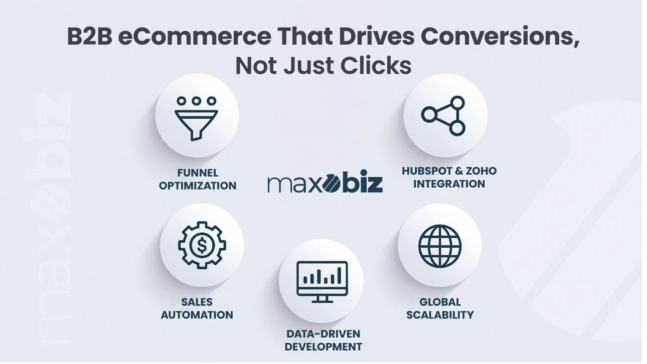B2B eCommerce development by Maxobiz highlighting funnel optimization, HubSpot and Zoho integration, sales automation, data-driven development, and global scalability to drive conversions.