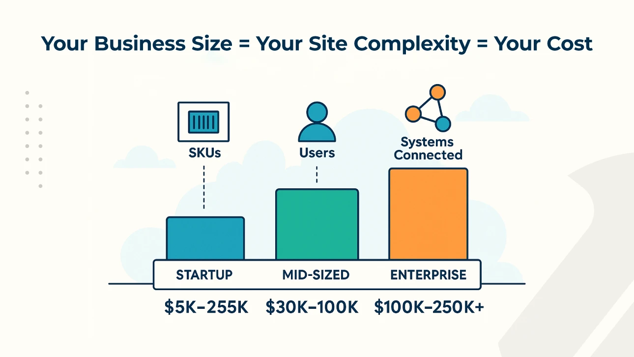 Infographic showing B2B eCommerce development cost by business size including startup, mid-sized, and enterprise levels.