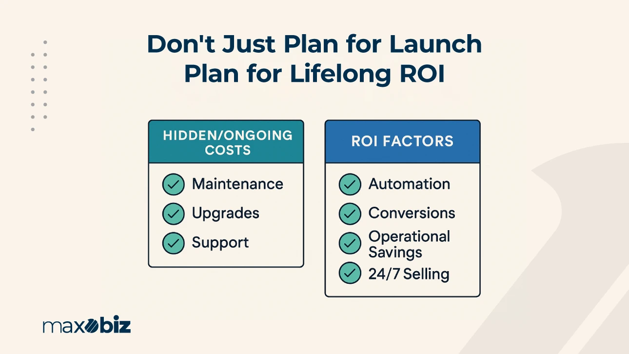 Graphic highlighting hidden ongoing costs like maintenance, upgrades, and support, plus ROI factors such as automation, conversions, operational savings, and 24/7 selling in B2B eCommerce development cost.
