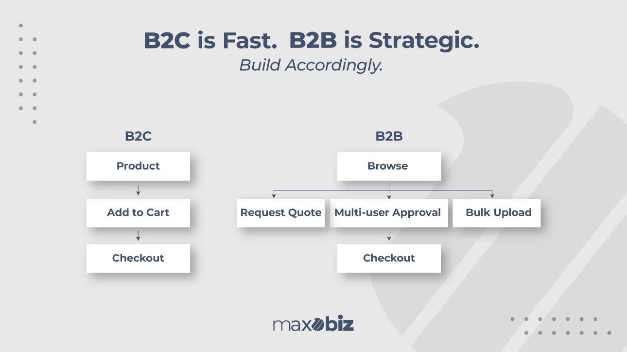 Comparison chart of B2C and B2B eCommerce customer journeys. B2C path: Product → Add to Cart → Checkout. B2B path: Browse → Request Quote, Multi-user Approval, or Bulk Upload → Checkout. Caption reads: 'B2C is Fast. B2B is Strategic. Build Accordingly.