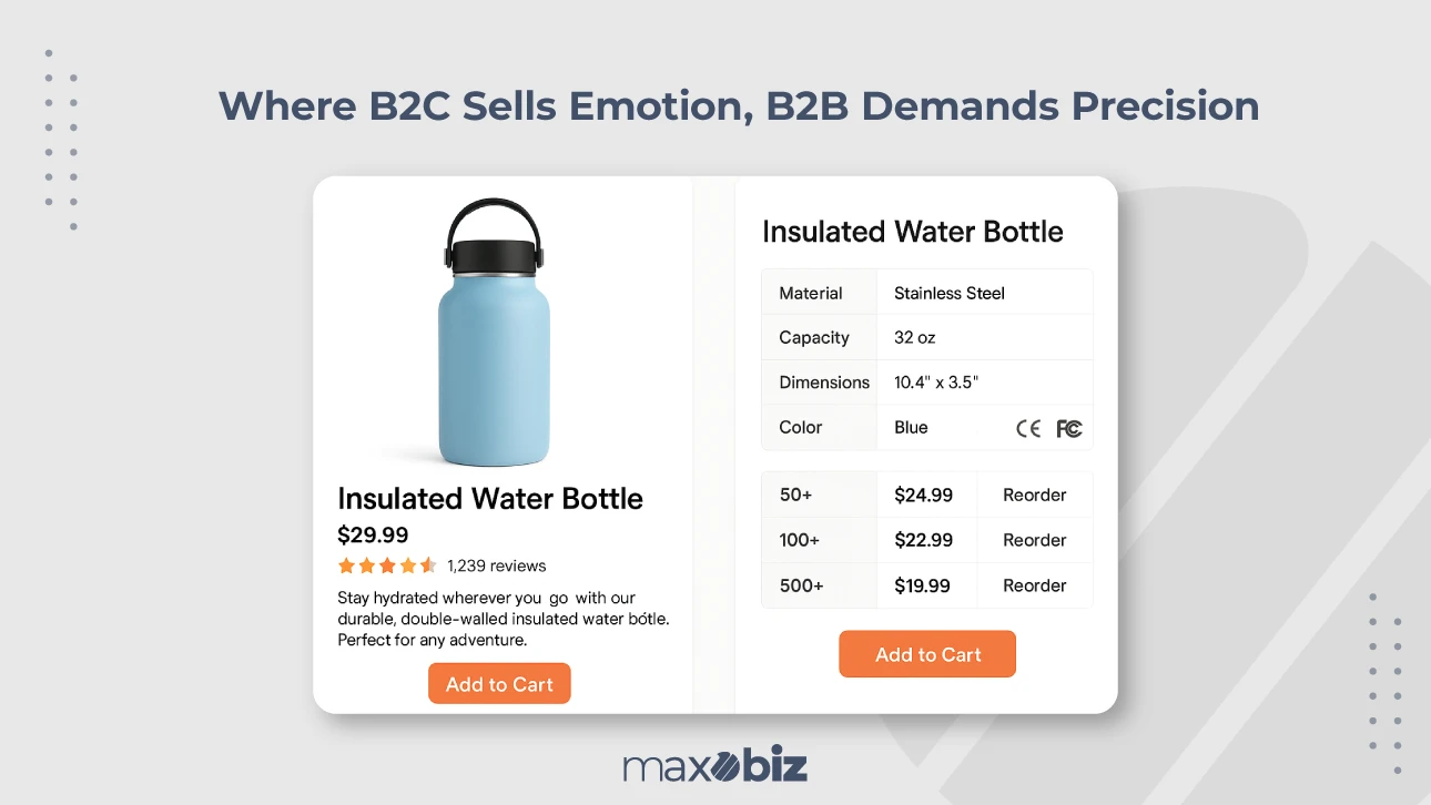 Side-by-side comparison of B2C and B2B product pages for an insulated water bottle. B2C view includes price, customer reviews, and emotional copy. B2B view lists technical specs, tiered pricing, and reorder options. Caption reads: 'Where B2C Sells Emotion, B2B Demands Precision.' Maxobiz logo at the bottom.