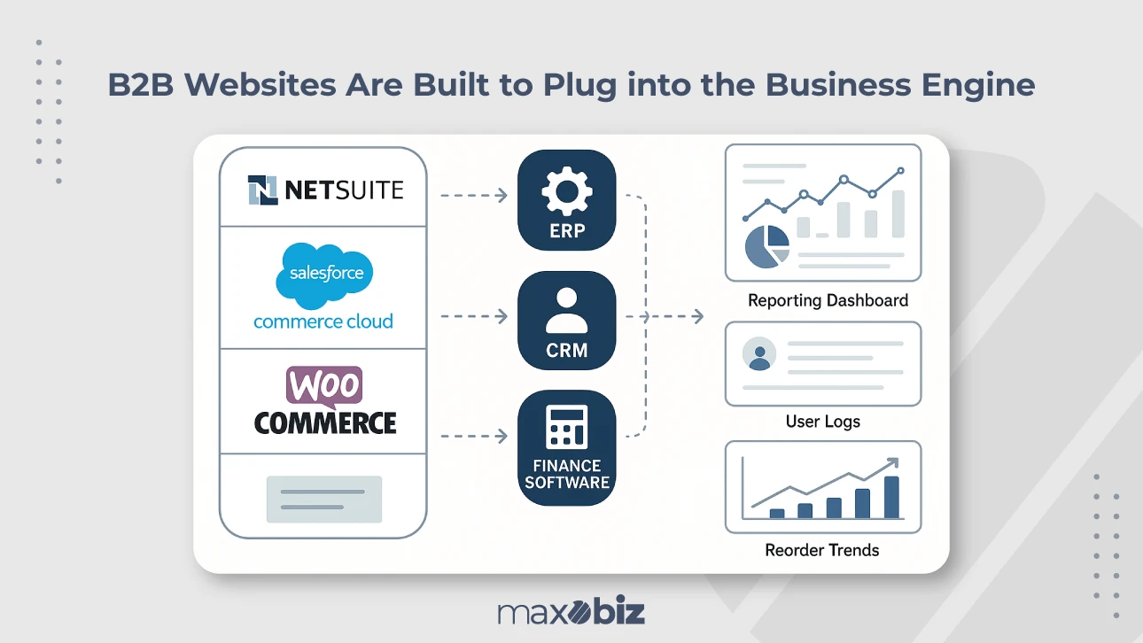 Illustration showing B2B eCommerce platforms like NetSuite, Salesforce Commerce Cloud, and WooCommerce integrating with ERP, CRM, and finance software to generate reporting dashboards, user logs, and reorder trends. Caption reads: 'B2B Websites Are Built to Plug into the Business Engine.' Maxobiz logo at the bottom.