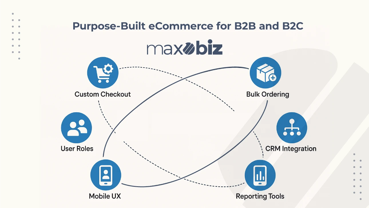 Diagram of purpose-built eCommerce features for B2B and B2C, including custom checkout, user roles, mobile UX, bulk ordering, CRM integration, and reporting tools. Maxobiz logo is centered. Caption reads: 'Purpose-Built eCommerce for B2B and B2C.