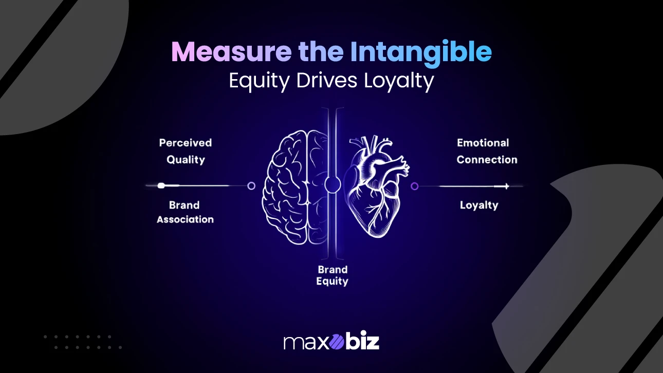 Visual diagram of brand equity components driving branding ROI: brand association, perceived quality, emotional connection, and customer loyalty.