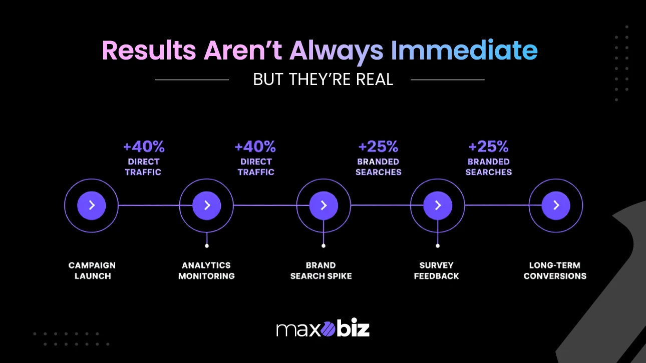 Timeline of branding ROI impact showing campaign launch, analytics monitoring, brand search spike, survey feedback, and long-term conversions.