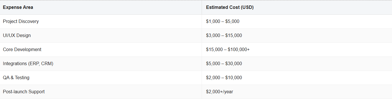 Table of Rough breakdown of estimated costs