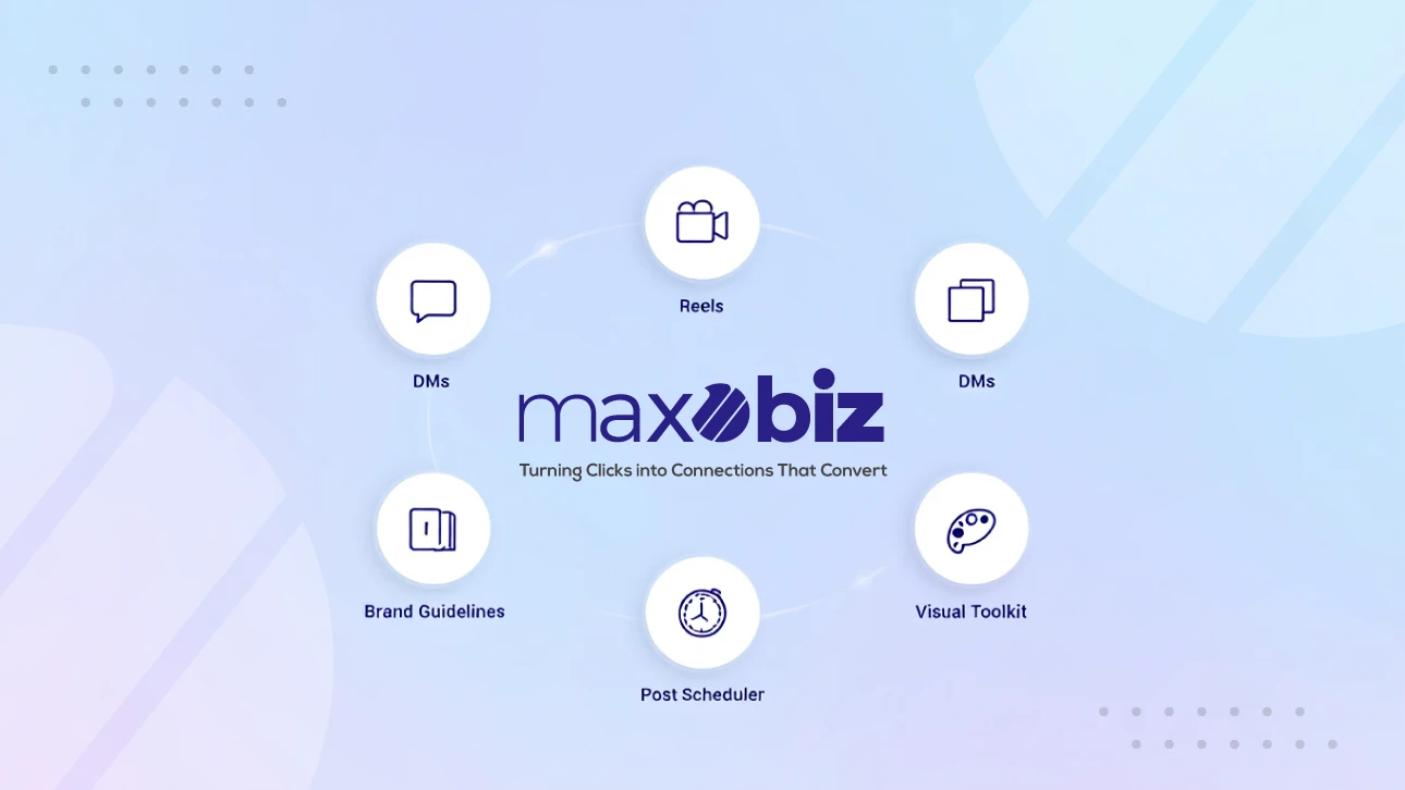 Social media branding elements around Maxobiz logo, including DMs, reels, brand guidelines, post scheduler, and visual toolkit, with tagline “Turning Clicks into Connections That Convert.