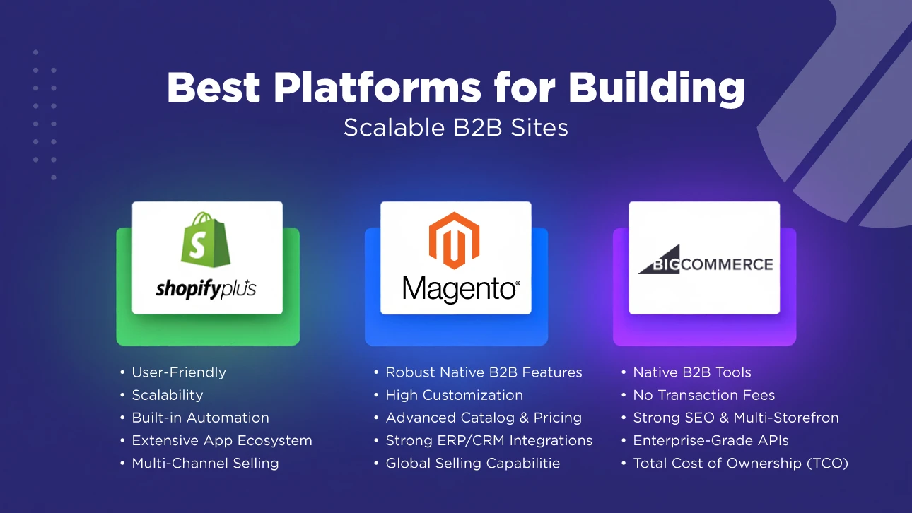 Comparison of top B2B eCommerce platforms—Shopify Plus, Magento, and BigCommerce—with key features for scalability, automation, customization, and API integration.