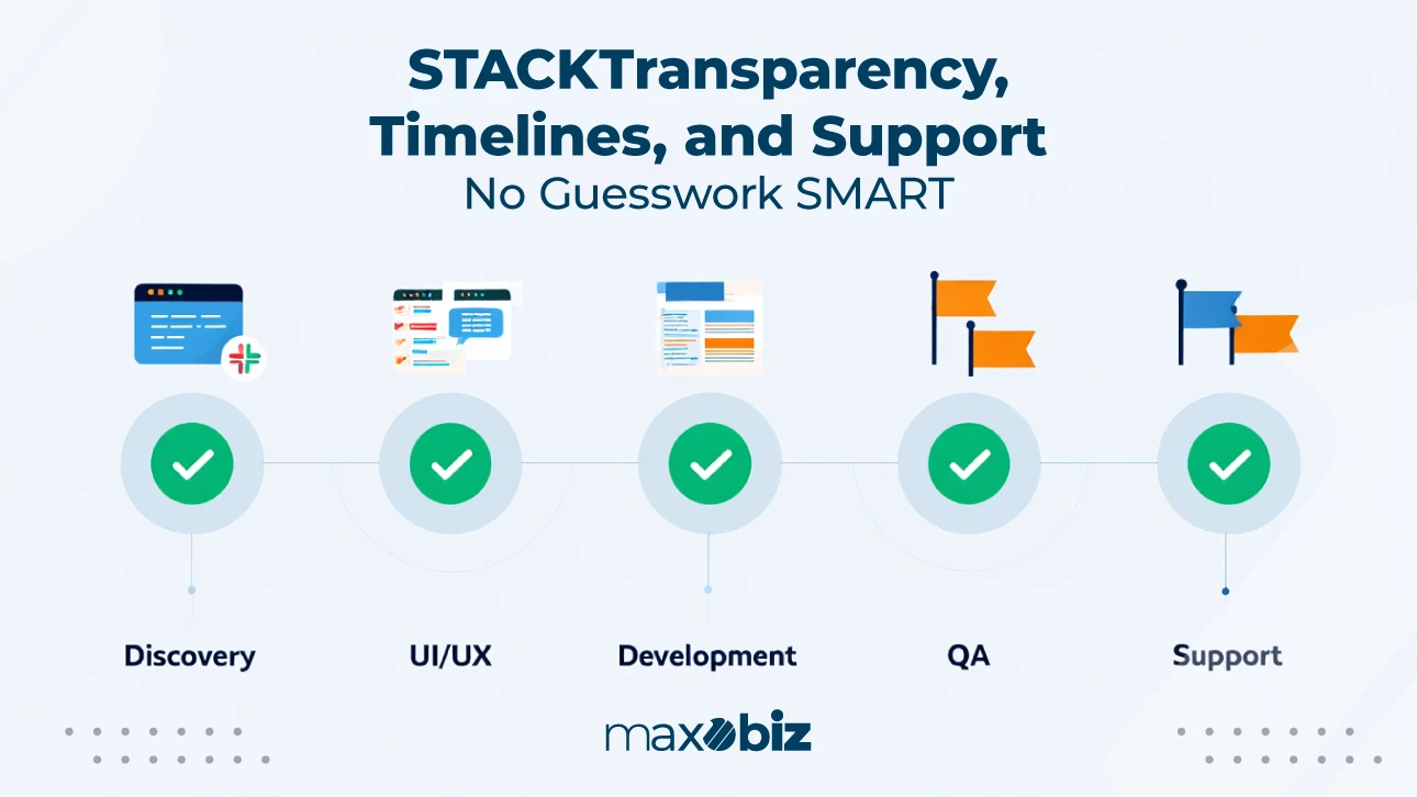 Process timeline for B2B eCommerce projects showing stages: Discovery, UI/UX, Development, QA, and Support, under the heading ‘Transparency, Timelines, and Support – No Guesswork SMART’ with Maxobiz branding.