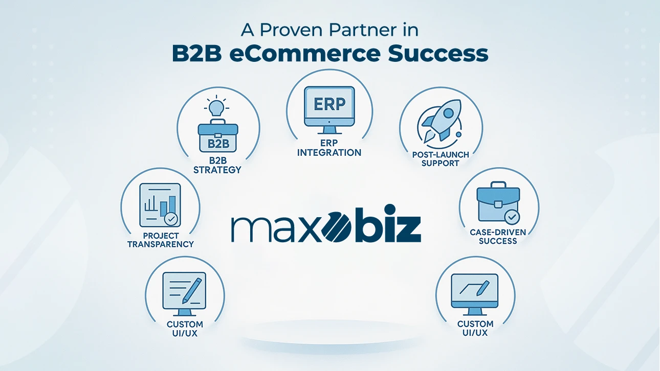 Maxobiz positioned as a proven partner in B2B eCommerce success, highlighting strengths such as B2B strategy, ERP integration, post-launch support, case-driven success, project transparency, and custom UI/UX design.