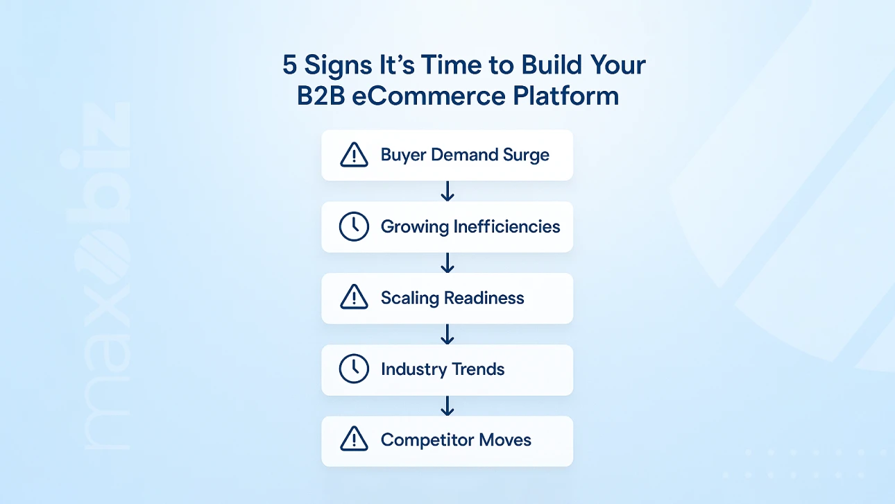 Infographic listing five signs to build a B2B eCommerce platform: buyer demand surge, growing inefficiencies, scaling readiness, industry trends, and competitor moves.
