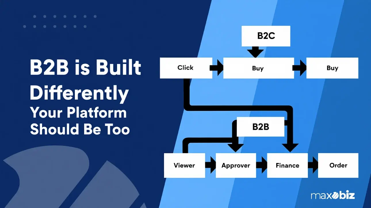 Visual comparison of simple B2C vs. complex B2B buying workflows, showing the need for custom B2B eCommerce development.