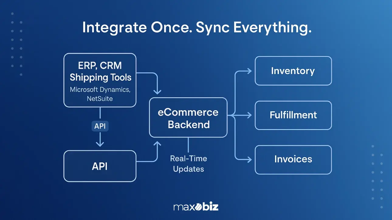 Integration flowchart showing how custom B2B eCommerce development syncs ERP, CRM, and shipping tools with inventory, fulfillment, and invoicing.