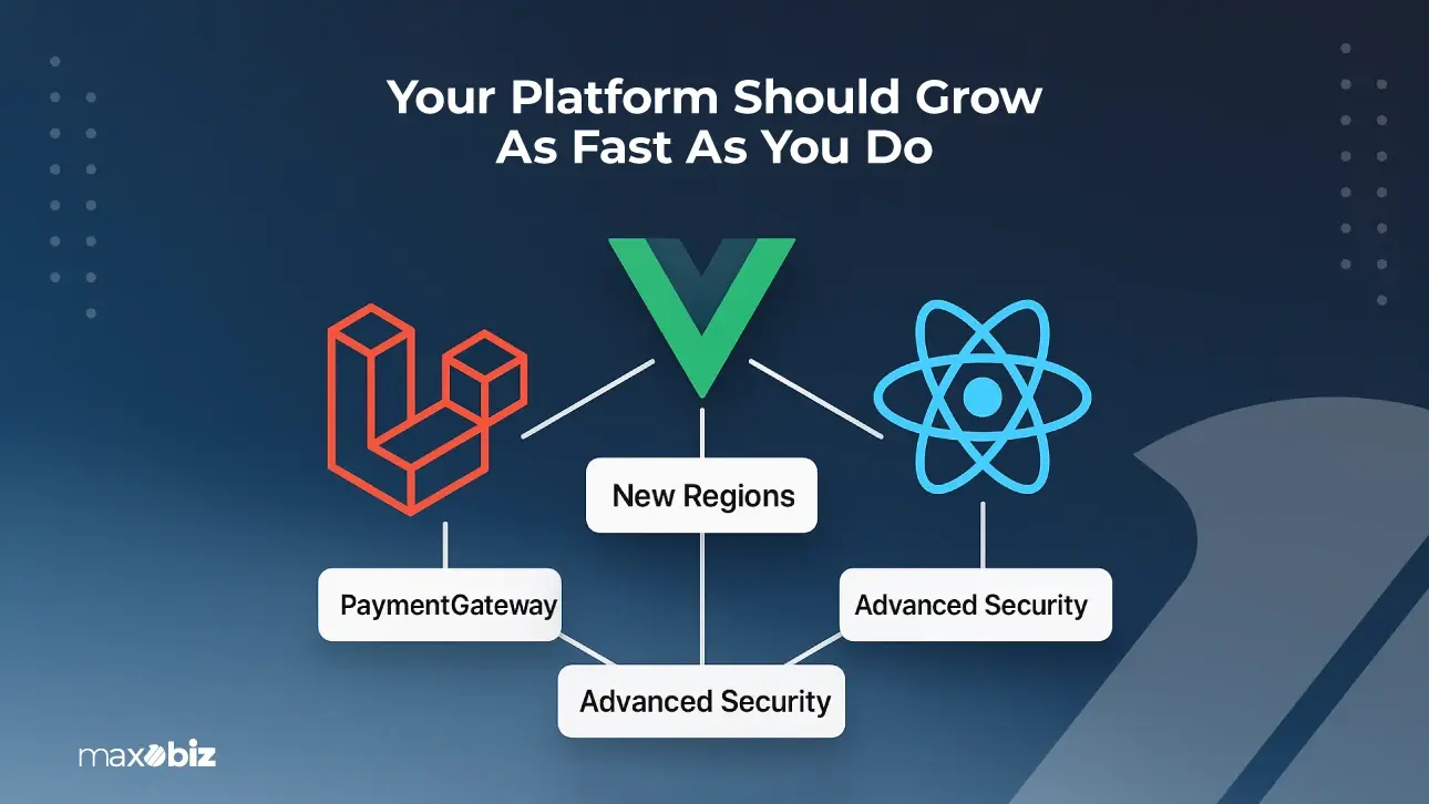 Diagram showing scalable B2B eCommerce development using Laravel, Vue, and React with support for payment gateways, security, and new regions.