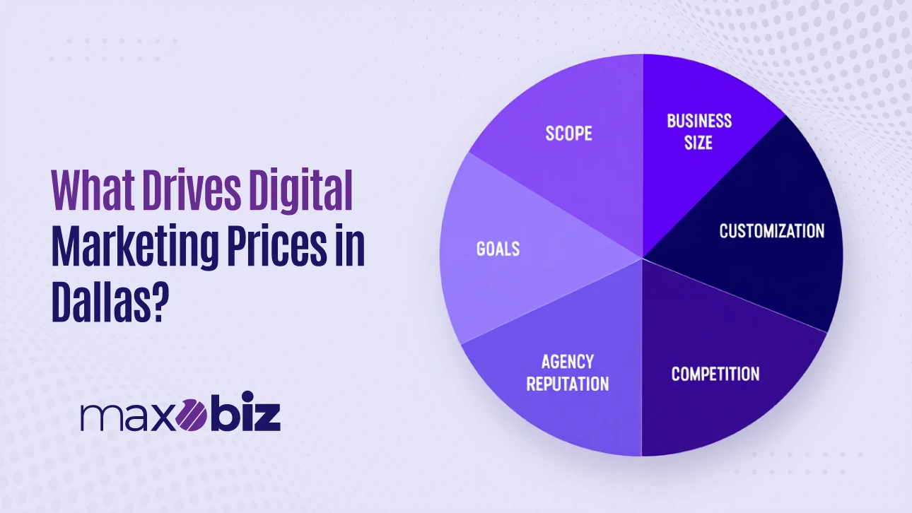 Infographic titled 'What Drives Digital Marketing Prices in Dallas?' showing a purple pie chart with six labeled factors: scope, goals, agency reputation, competition, customization, and business size. Maxobiz logo at the bottom.