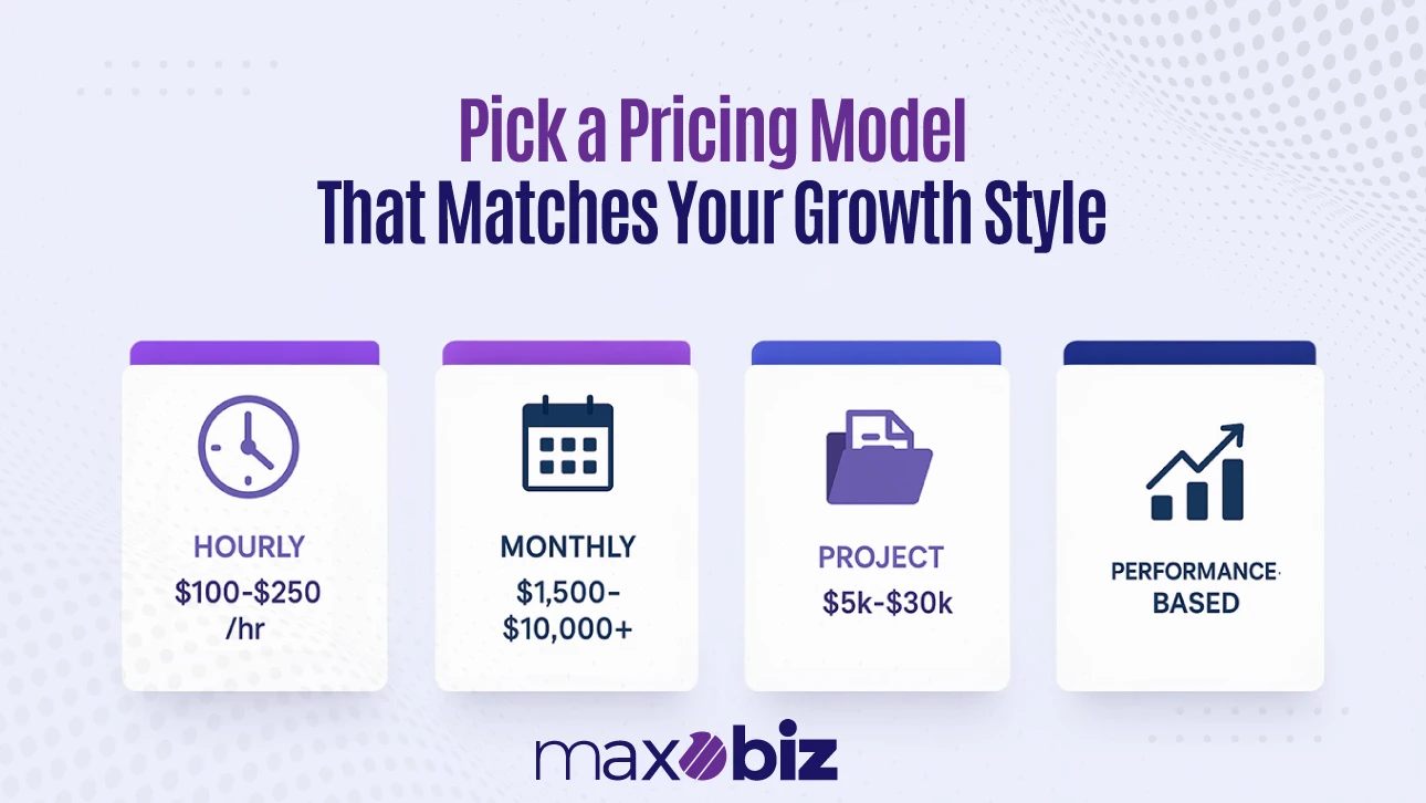 Infographic titled 'Pick a Pricing Model That Matches Your Growth Style.' Four pricing options shown: Hourly ($100–$250/hr), Monthly ($1,500–$10,000+), Project ($5k–$30k), and Performance-Based. Each option has an icon above the label. Maxobiz logo at the bottom.