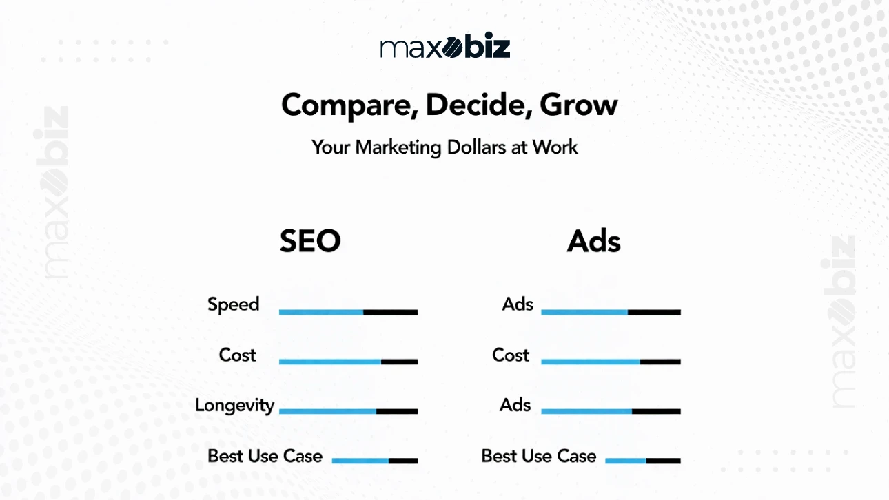 SEO offers lower cost and long-term growth, while ads deliver faster results but higher costs