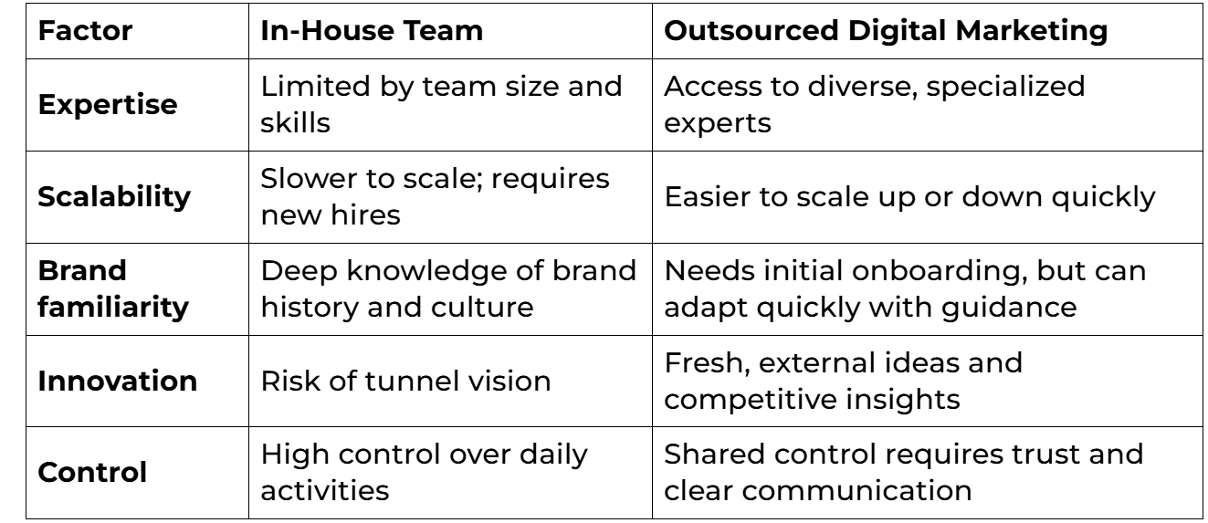 Agency vs. In-House: Which Fits Your Dallas Business?