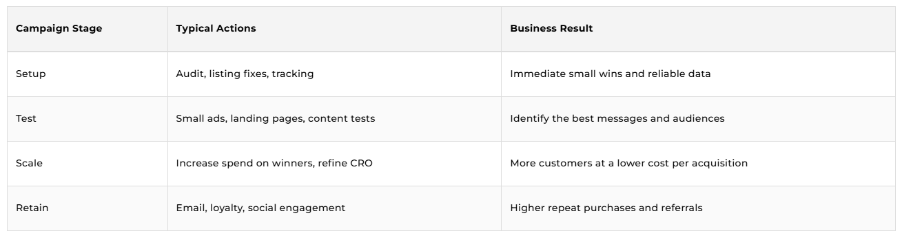 Digital Marketing Campiang ROI