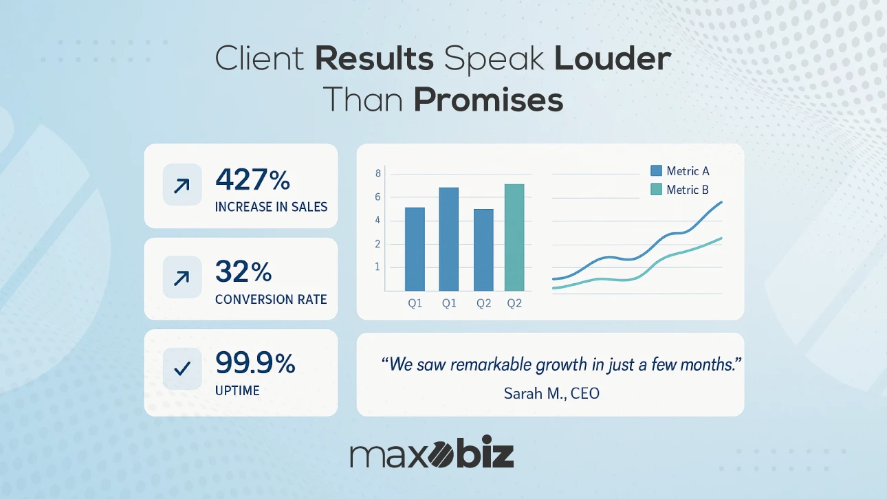 Client results vs promises – Maxobiz digital marketing case study showing 427% sales increase, 32% conversion rate, 99.9% uptime, growth charts, and testimonial quote.