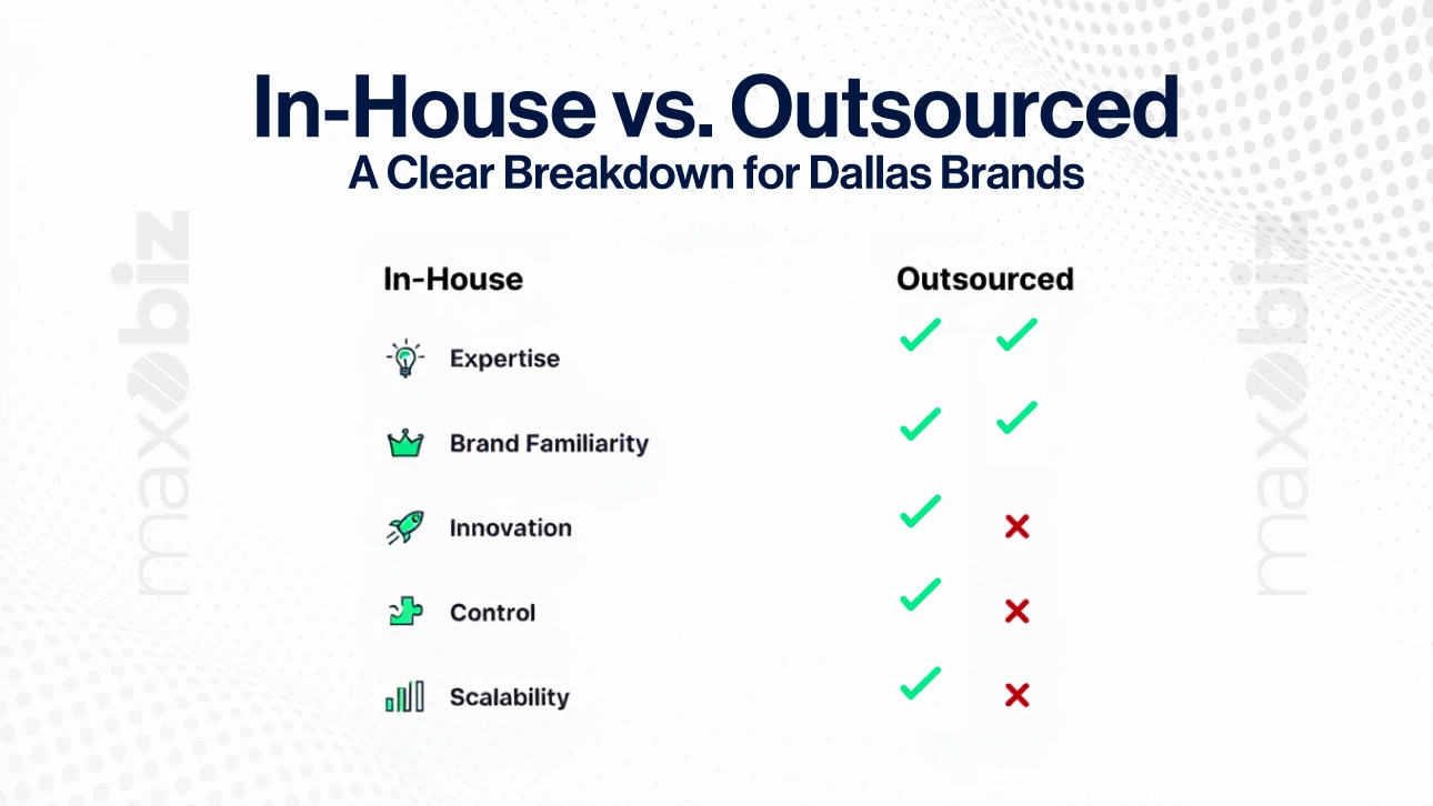 Comparison chart of in-house vs outsourced marketing for Dallas brands, showing expertise, brand familiarity, innovation, control, and scalability.