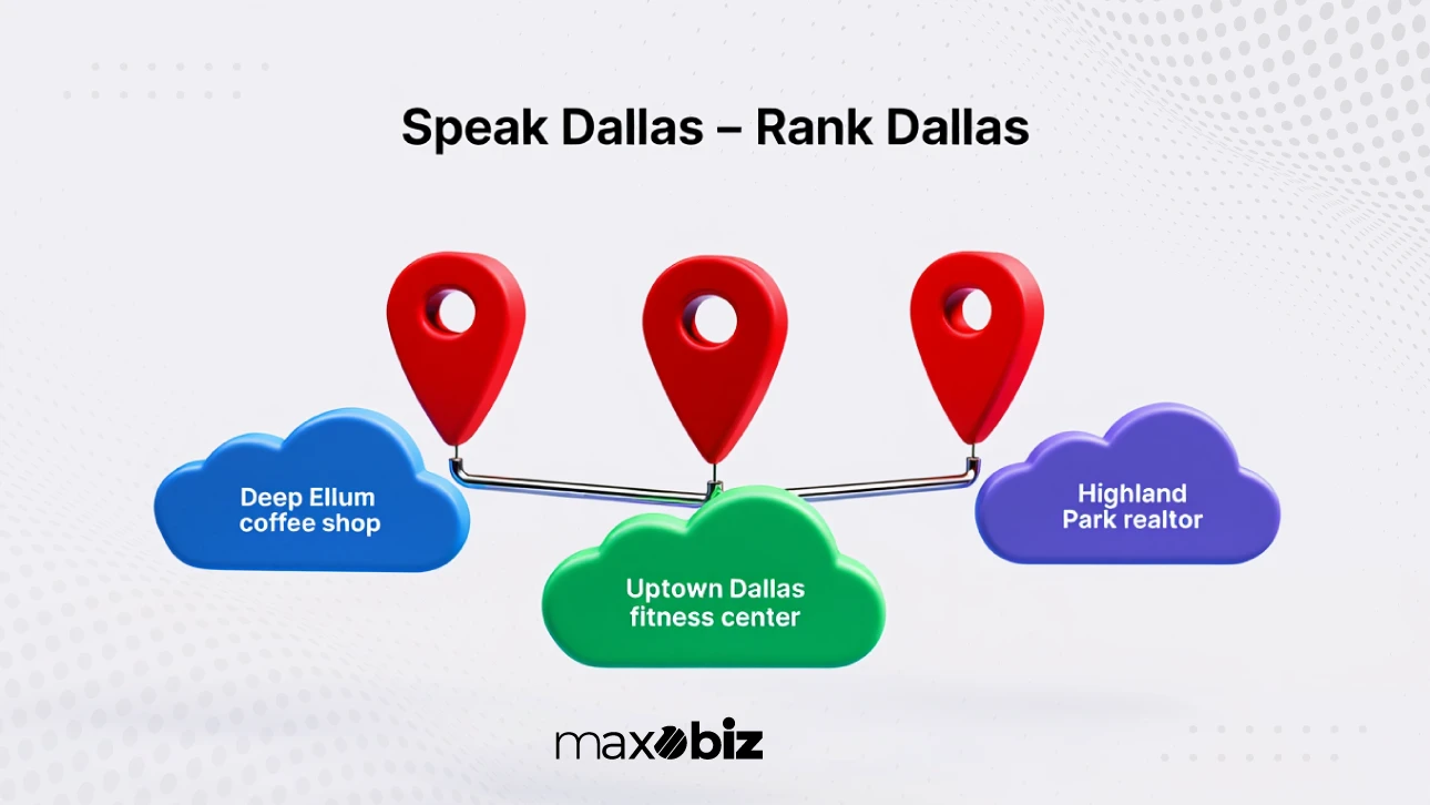 Graphic with the text 'Speak Dallas – Rank Dallas.' Three map pins connect to location keywords: Deep Ellum coffee shop, Uptown Dallas fitness center, and Highland Park realtor. Maxobiz logo at the bottom.
