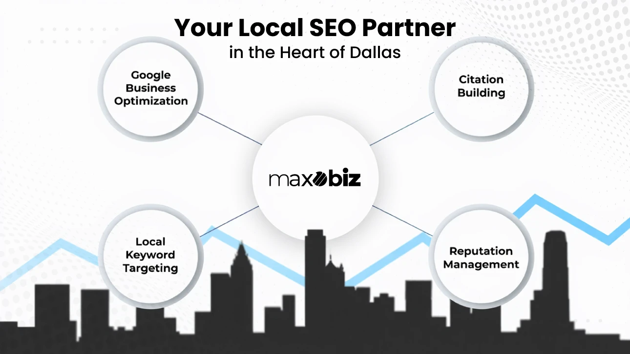 Graphic with the text 'Your Local SEO Partner in the Heart of Dallas.' Maxobiz logo at the center, connected to four elements: Google Business Optimization, Citation Building, Local Keyword Targeting, and Reputation Management. Dallas skyline silhouette at the bottom.