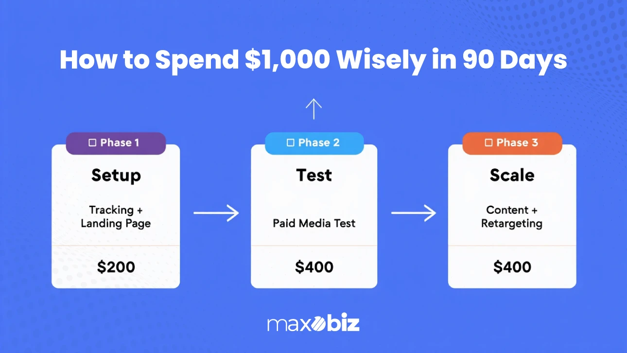 Step-by-step plan on how to spend $1,000 in 90 days: Phase 1 Setup ($200 for tracking and landing page), Phase 2 Test ($400 for paid media test), and Phase 3 Scale ($400 for content and retargeting), by Maxobiz.