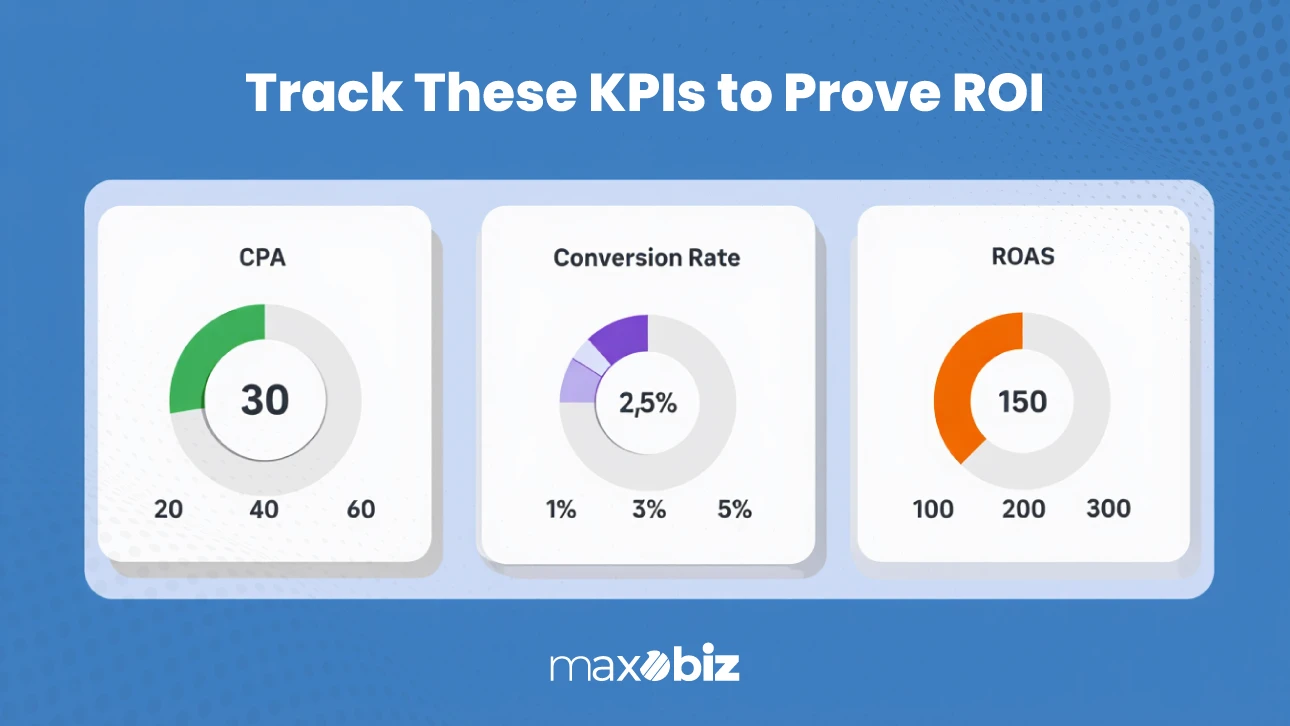 Dashboard graphic showing three key performance indicators to track ROI: CPA at 30, Conversion Rate at 2.5%, and ROAS at 150, presented by Maxobiz.