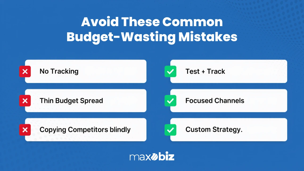 Graphic showing common budget-wasting mistakes in marketing and their solutions: No Tracking vs. Test + Track, Thin Budget Spread vs. Focused Channels, and Copying Competitors Blindly vs. Custom Strategy, by Maxobiz.