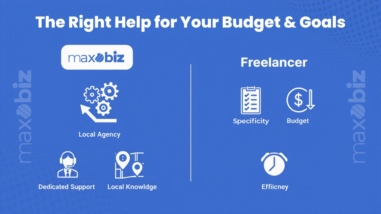 Comparison graphic titled 'The Right Help for Your Budget & Goals' showing Maxobiz as a local agency offering dedicated support and local knowledge versus freelancers offering specificity, lower budget, and efficiency.