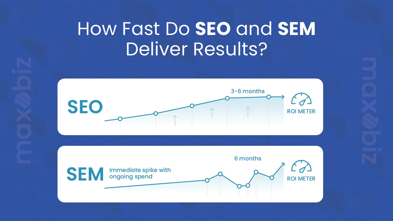 SEO vs SEM results timeline showing SEO takes 3–6 months and SEM gives immediate results with spend, by Maxobiz.