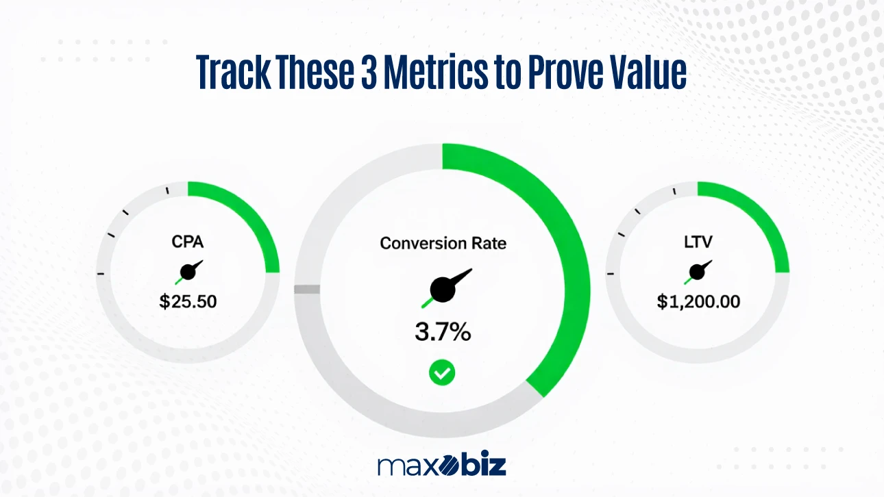 Maxobiz graphic showing three metrics: CPA $25.50, Conversion Rate 3.7%, and LTV $1,200.