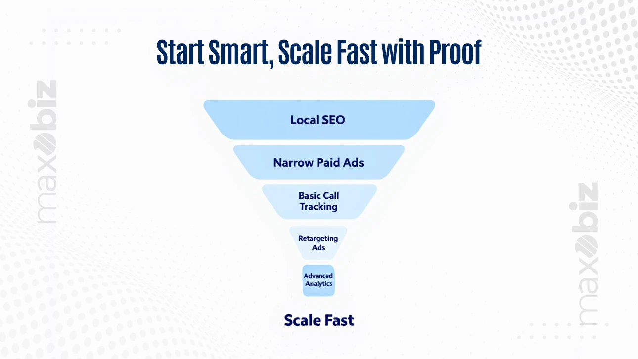 Funnel graphic showing steps to scale fast: Local SEO, Narrow Paid Ads, Basic Call Tracking, Retargeting Ads, and Advanced Analytics.