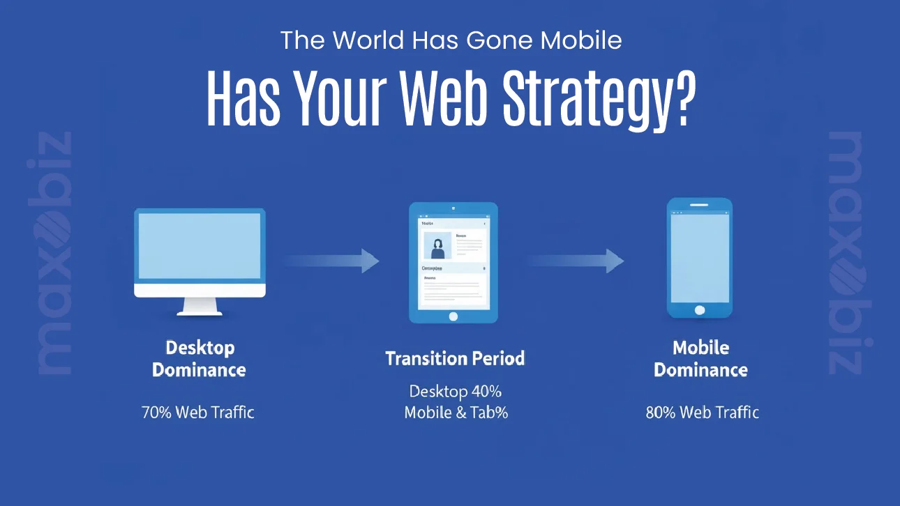 Infographic showing the shift from desktop dominance to mobile dominance, illustrating how Mobile-First vs Desktop-First Development impacts modern web strategy.