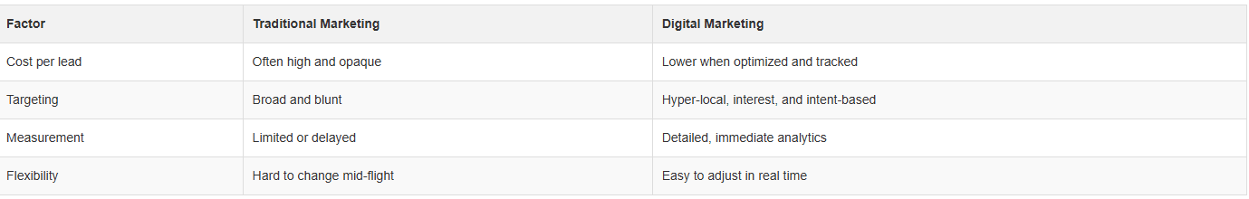 This table shows how digital marketing delivers clearer value compared to traditional methods. 