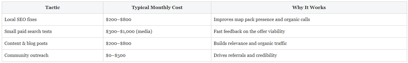 Tactic | Typical Monthly Cost | Why It Works