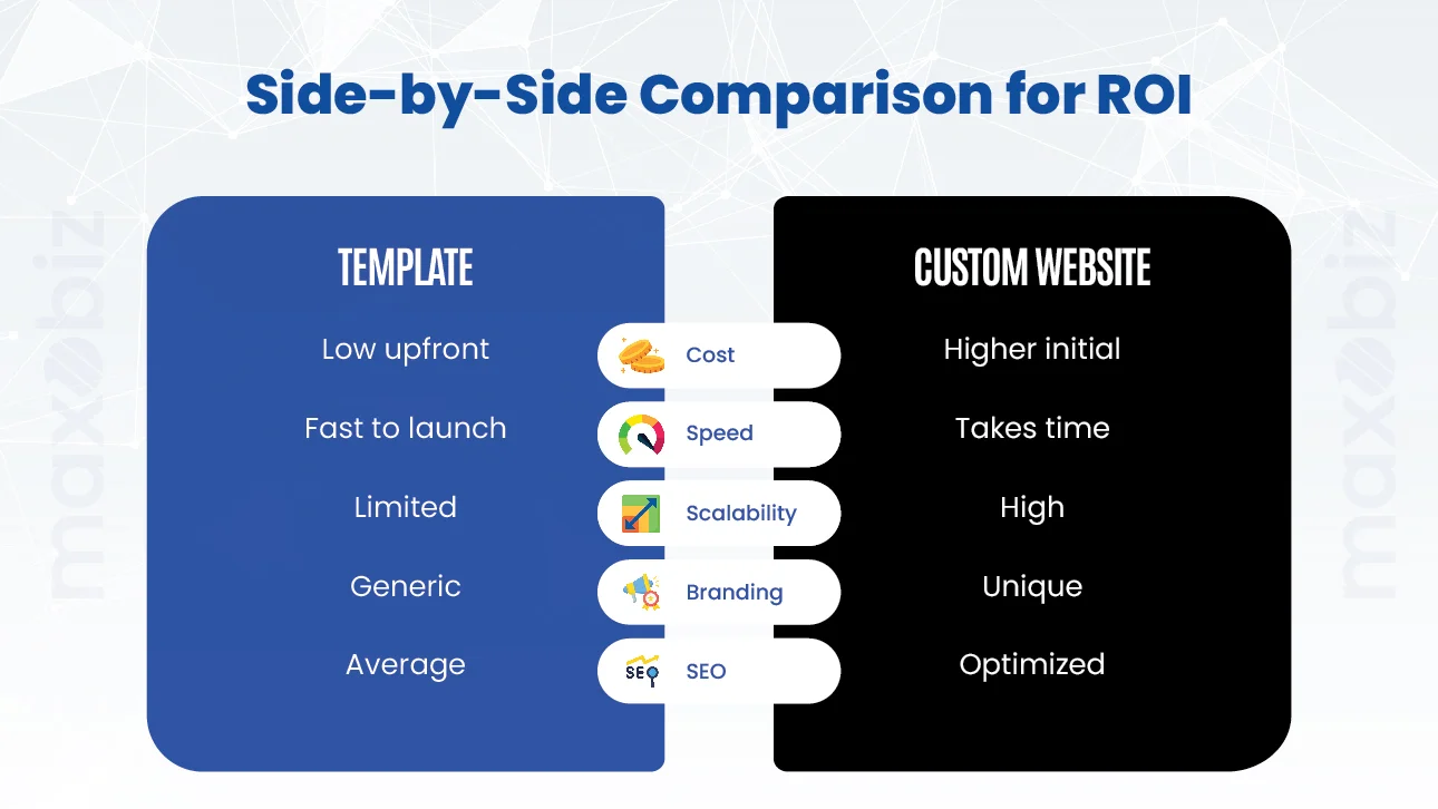 Side-by-side comparison of custom website vs template showing cost, speed, scalability, branding, and SEO differences for ROI.