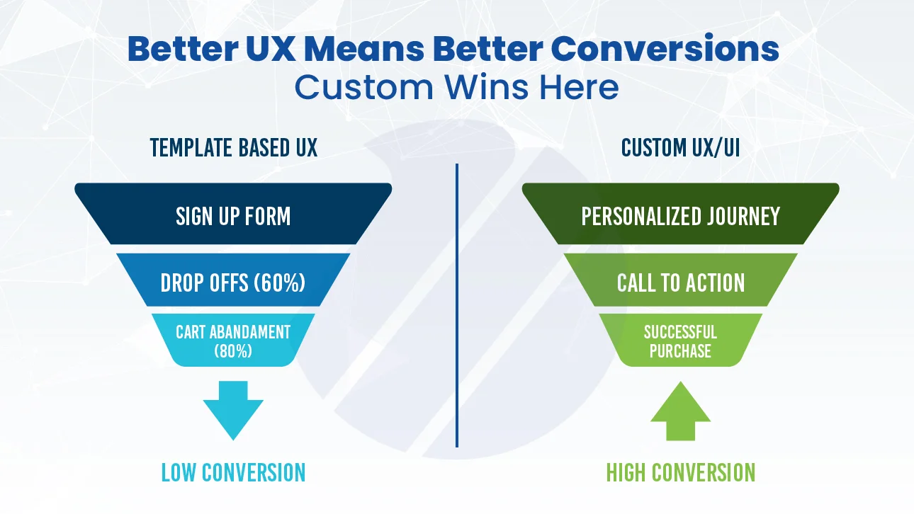 Comparison of template-based UX vs custom UX/UI showing how better design improves conversions and ROI.