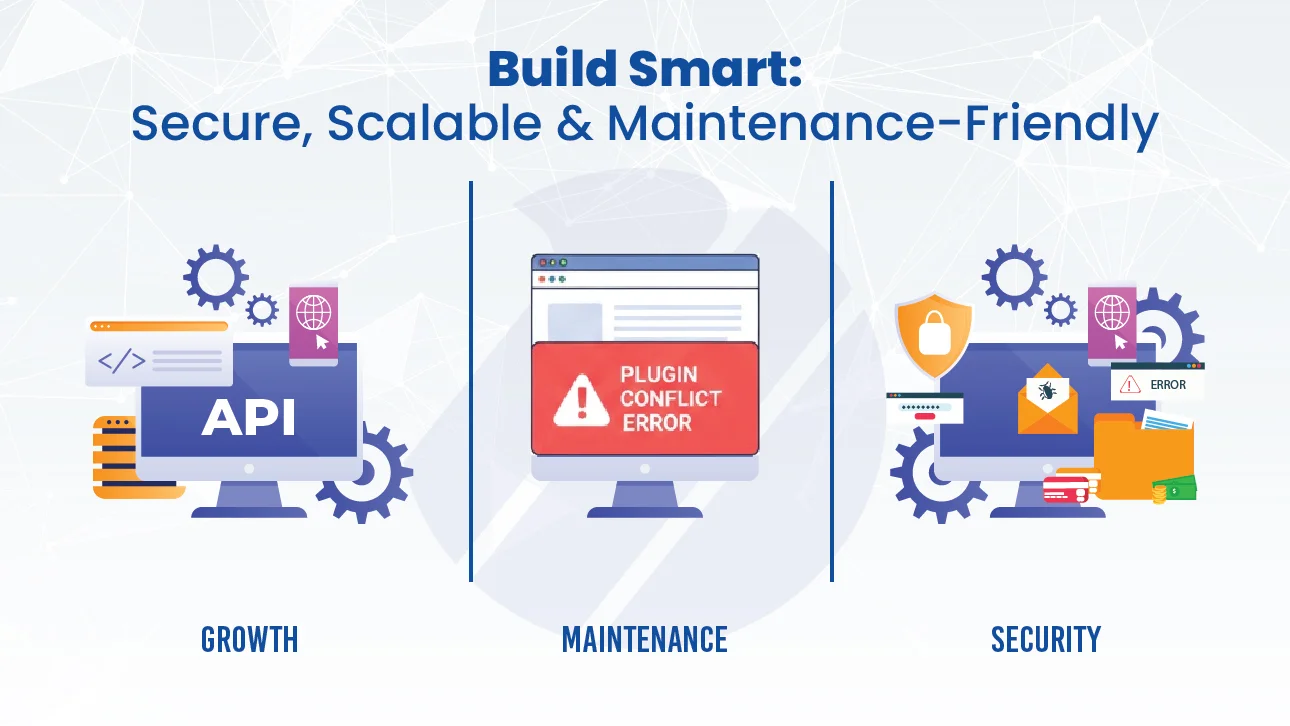 Illustration comparing API growth, plugin maintenance issues, and website security for scalable custom web development.